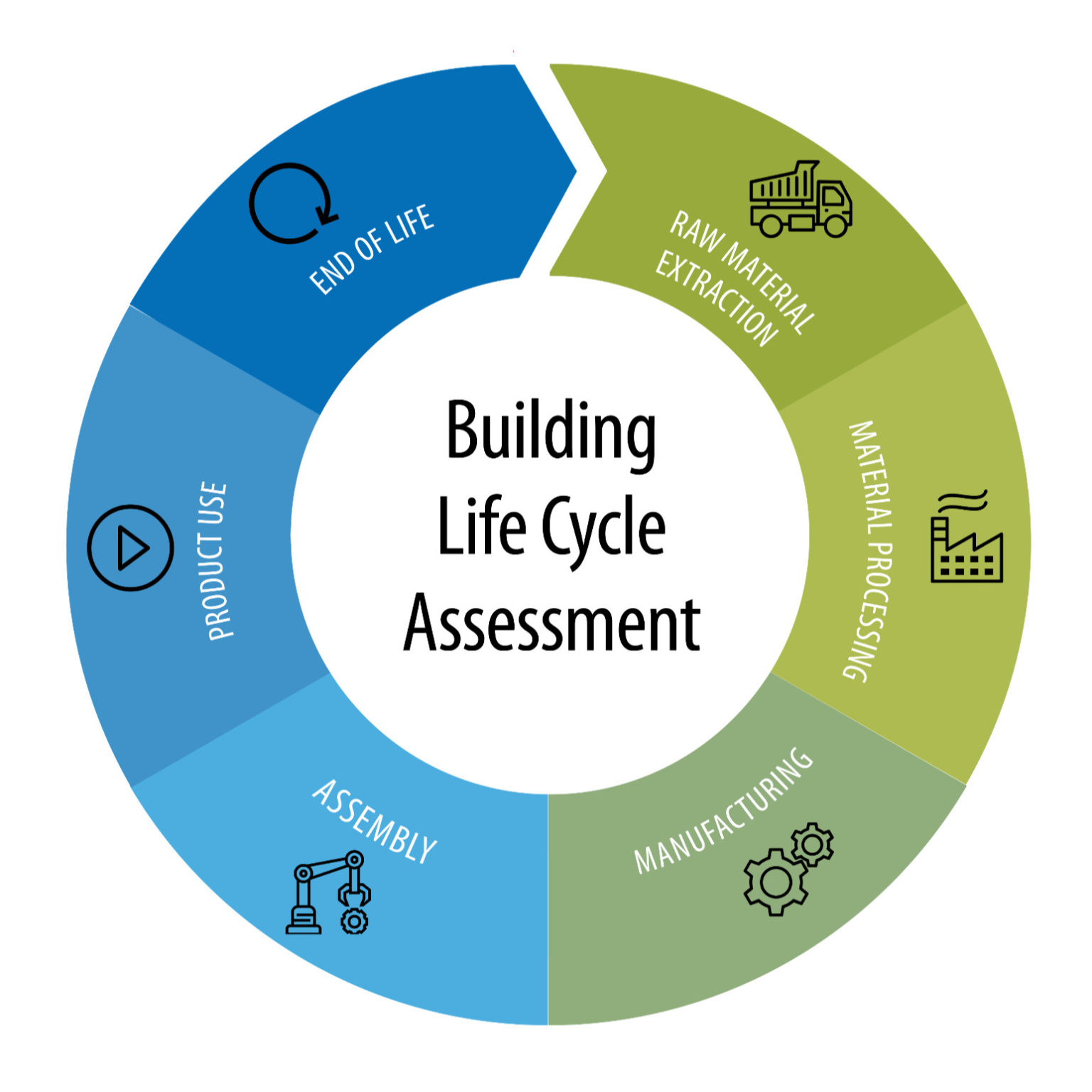 Life-Cycle Assessment Of A Building | Epsten Group