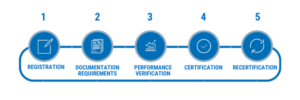 WELL Building Certification Process